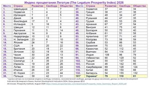 Индекс процветания Легатум 2026: уроки Коста-Рики для Украины. Украина не вошла в первую сотню стран из-за острого дефицита свободы.