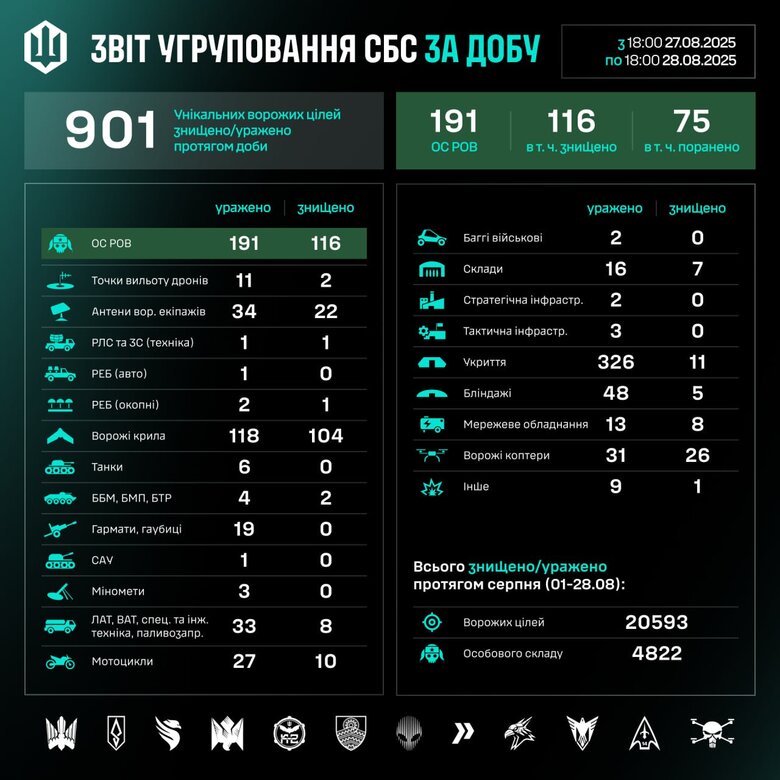 Результати роботи підрозділів СБС qhkiquziquziqzrzrz