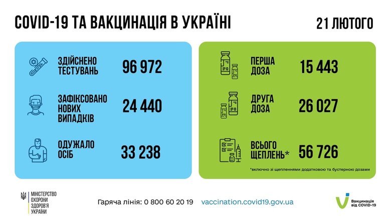 За сутки в Украине зафиксированы 24 440 новых случаев заболевания коронавирусом. 287 человек умерли, 33 238 - выздоровели, - Минздрав 14
