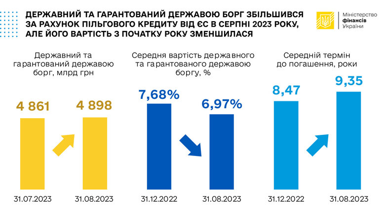 Держборг України у серпні зріс на 37 мільярдів, – Мінфін 01