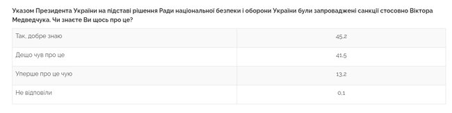 54% українців підтримують запровадження санкцій проти Медведчука, - опитування Центру Разумкова 01