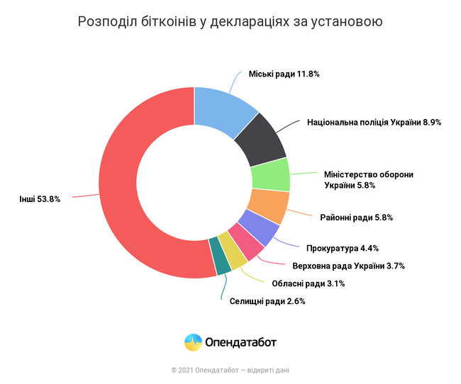 Чиновники задекларировали биткоинов на 75 миллиардов 01
