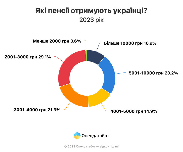 Половина українських пенсіонерів отримують до 4000 грн, - Опендатабот 01