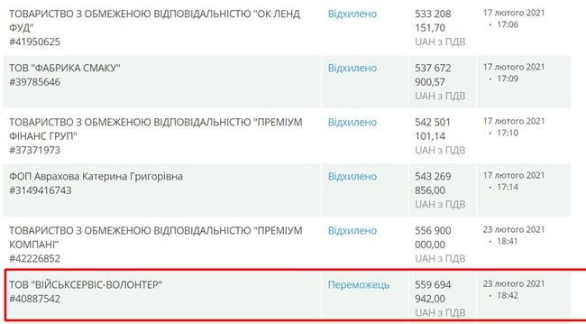 Минобороны не выполняет решение суда об отмене тендера по питанию в армии: поставлявшая некачественные продукты Військсервіс-Волонтер все еще указана победителем, - нардеп Голоса Бобровская 01 Минобороны не выполняет решение суда об отмене тендера по питанию в армии: поставлявшая некачественные продукты Військсервіс-Волонтер все еще указана победителем, - нардеп Голоса Бобровская 01