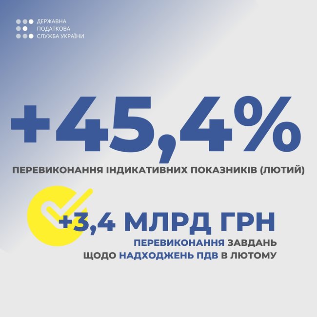 У лютому сальдо ПДВ перевищило на 80% показник минулого року, - Верланов 01