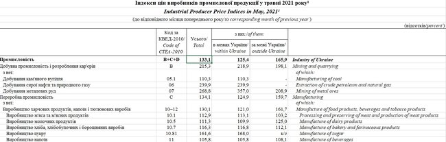 Виробники продуктів харчування за рік підвищили ціни на 30%, - Держстат 01