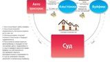 Как суд упростил процедуру «отжима»