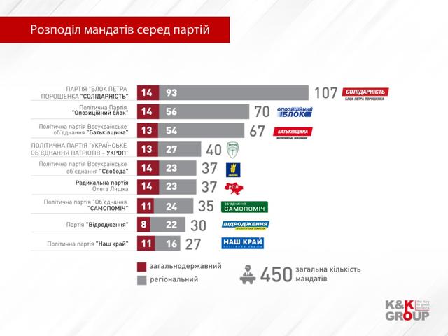 Новый Избирательный кодекс наиболее выгоден Западной и Центральной Украине, - анализ документа 01
