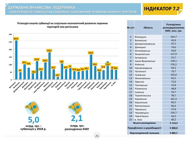 Як держава фінансово підтримує децентралізацію 02