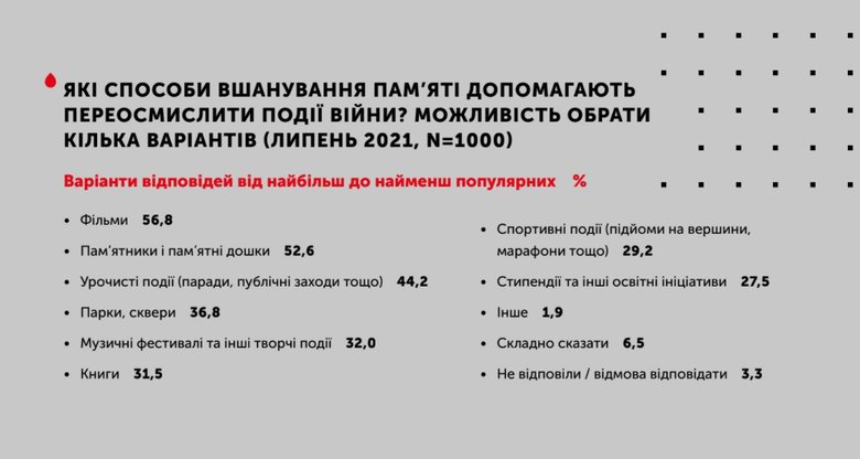 Що таке пам’ятати: 17 фактів про вшанування пам’яті загиблих у російсько-українській війні 10
