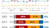 Бекешкіна: Люди підтримують незалежність, незважаючи на те, що багато чим незадоволені. ІНФОГРАФІКА