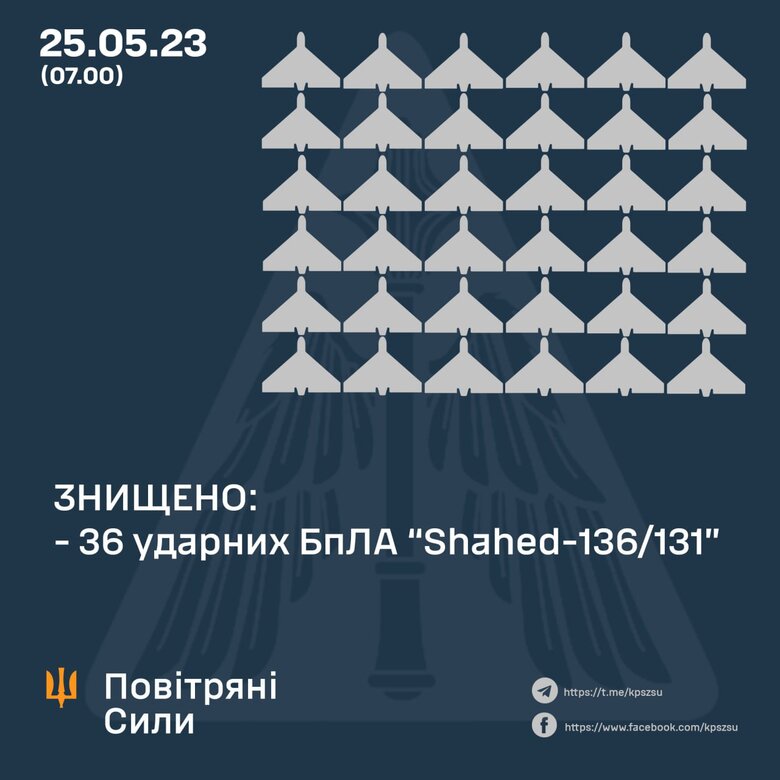 Ночью силы ПВО уничтожили 36 Shahed, - Воздушные силы 01