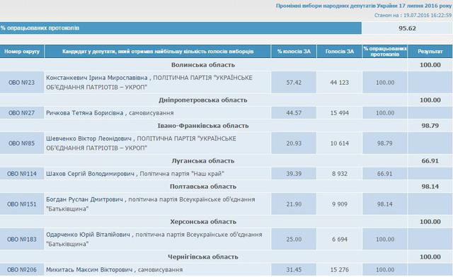 цик довыборы