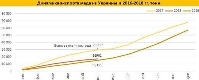 Украина за полгода сократила экспорт меда на 43% 02