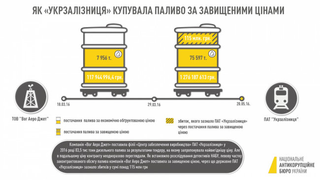 По делу о закупке дизтоплива Укрзализныцей сообщено о подозрении пяти лицам, - НАБУ 02