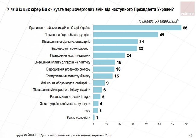 Президентські рейтинги: Тимошенко, Зеленський, Порошенко, Гриценко, Бойко, - опитування групи Рейтинг 06