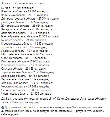 В Україні виявлено рекордні 14 580 нових випадків COVID-19, померли 215 осіб, 7 989 - одужали 02 В Україні виявлено рекордні 14 580 нових випадків COVID-19, померли 215 осіб, 7 989 - одужали 02