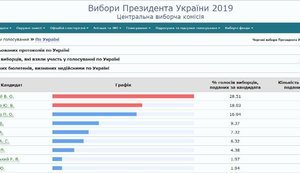 ЦВК опрацювала 0,54% протоколів: Зеленський, Тимошенко, Порошенко. ІНФОГРАФІКА
