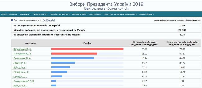 ЦИК обработал 0,54% протоколов: Зеленский, Тимошенко, Порошенко 01