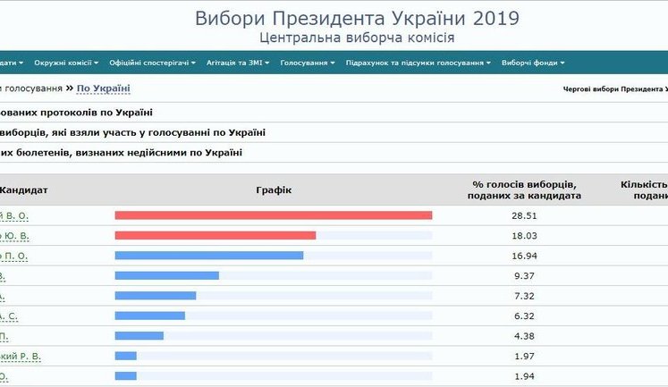 ЦИК обработал 0,54% протоколов: Зеленский, Тимошенко, Порошенко. ИНФОГРАФИКА