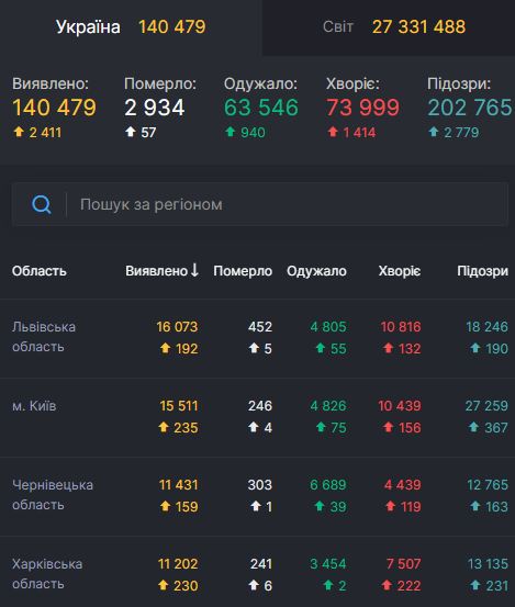 В Україні за добу 2 411 нових випадків COVID-19 і рекордні 57 летальних випадків. Загалом з початку епідемії захворіли 140 479 осіб 01