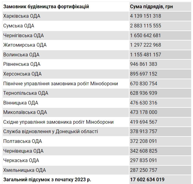Суми угод на зведення укріплень у 2024 році
