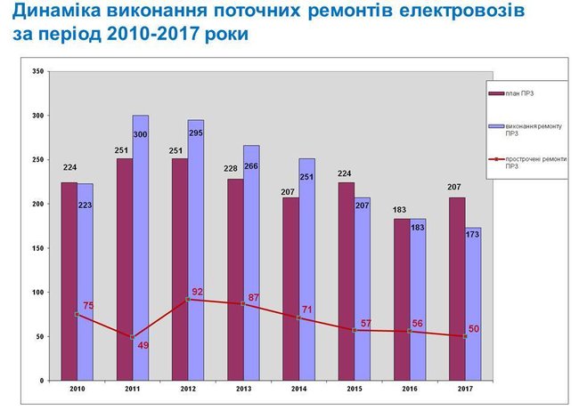 Почему горят локомотивы Укрзализныци 06