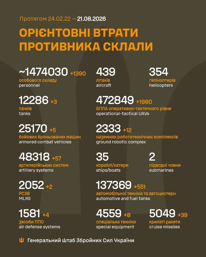 Втрати ворога станом на ранок 21 серпня