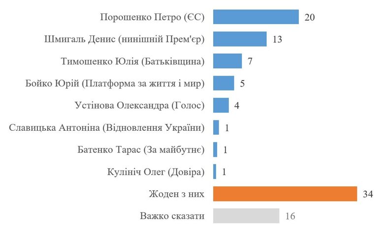 голова Уряду національної єдності опитування