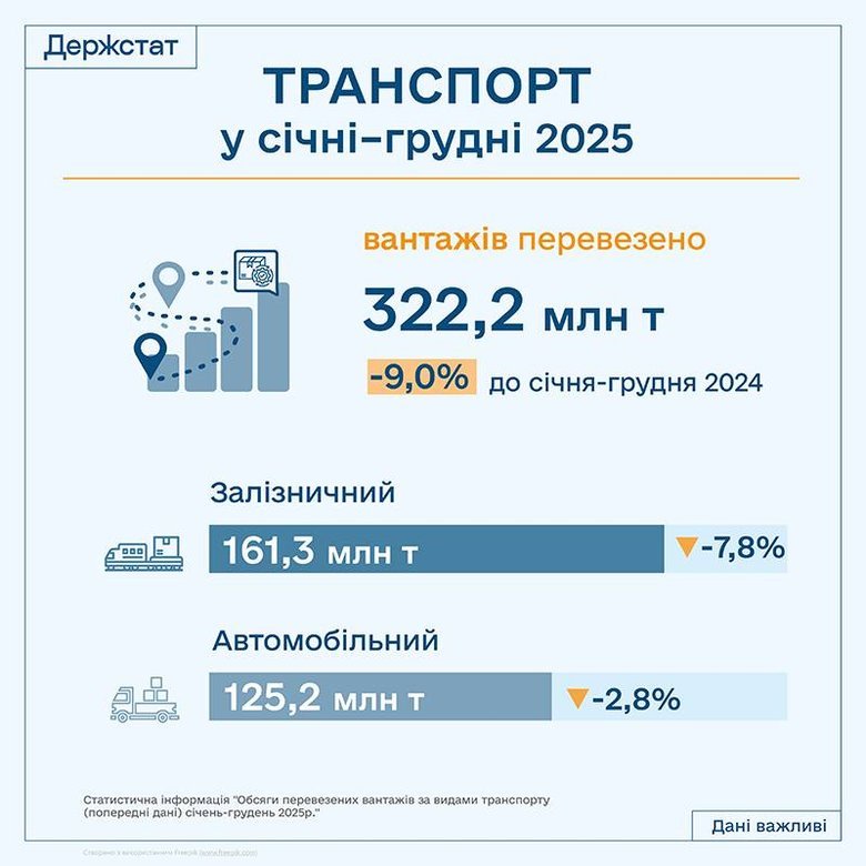 Вантажні перевезення в Україні торік скоротилися на 9%