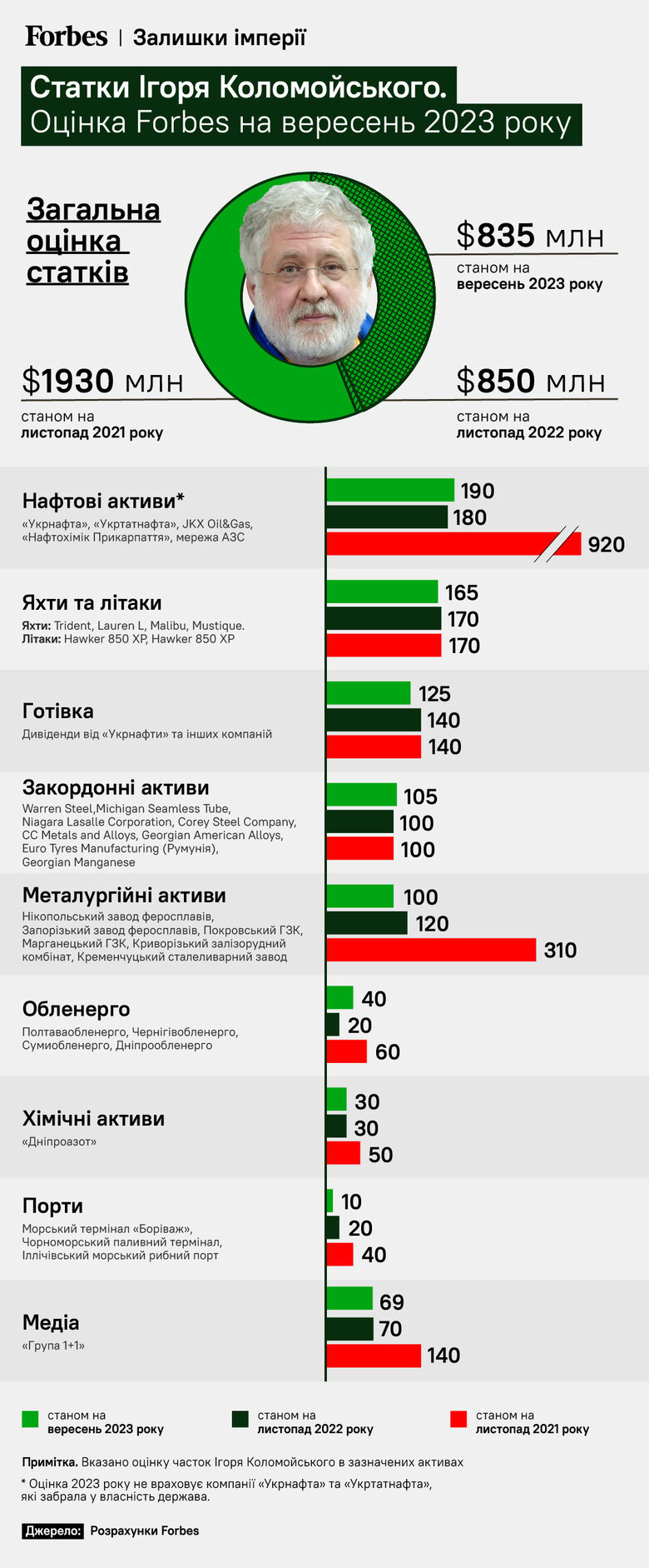 Більше не мільярдер: Forbes оцінив статки Коломойського після арешту у $840 мільйонів 01
