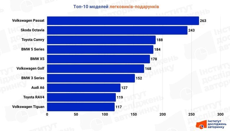 Українці за квартал подарували один одному майже 10 тисяч автомобілів
