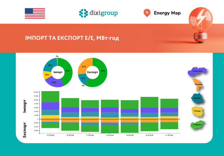 Експорт електроенергії з України минулого тижня зріс у 2,5 раза