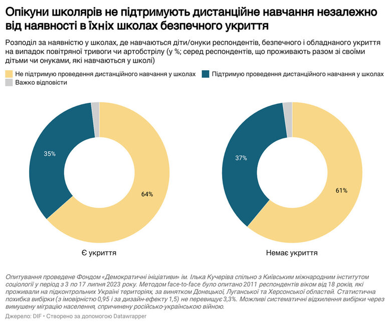 Понад 60% українців проти дистанційного навчання, - опитування Фонду Демократичні ініціативи ім. Ілька Кучеріва 02