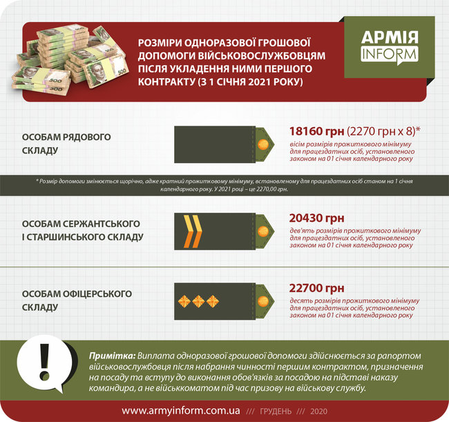 Військовослужбовцям збільшили допомогу у разі укладення першого контракту із ЗСУ 01