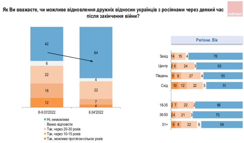 91% українців не підтримують тезу про один народ з росіянами 02