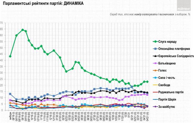 Рейтинг партій: СН - 22,8%, ЄС - 14,4%, ОПЗЖ - 13,7%, Батьківщина - 12,2%, - опитування Рейтингу 02