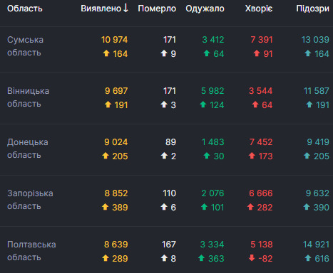 В Украине рекорд по смертям от COVID-19 за сутки - умерли 165 человек, 3 306 - выздоровели, выявлены 7 474 новых случая 04