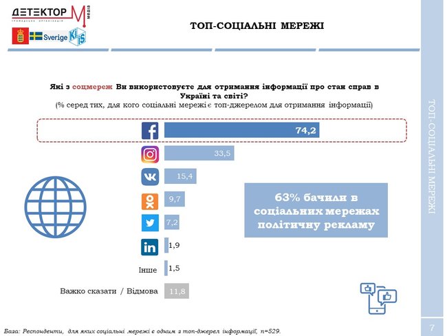 74% українців дізнаються новини з телевізора, - опитування 03