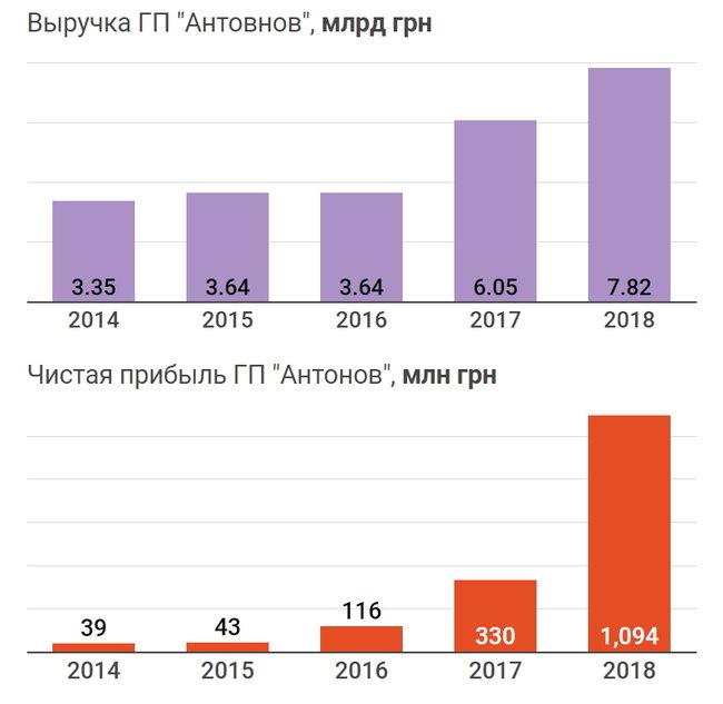 Почему Антонов не строит самолеты 10