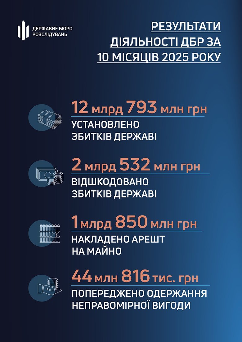 ДБР викрило злочини, що завдали державі збитків на понад 12 млрд грн