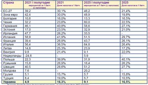 О чём нам говорят цены на электроэнергию для населения в ЕС и Украине. Как реагировать на пики спроса и провалы предложения.