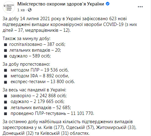 В Україні за добу від COVID-19 померли 20 осіб, зафіксовано 623 нові випадки зараження, 589 осіб одужали 14