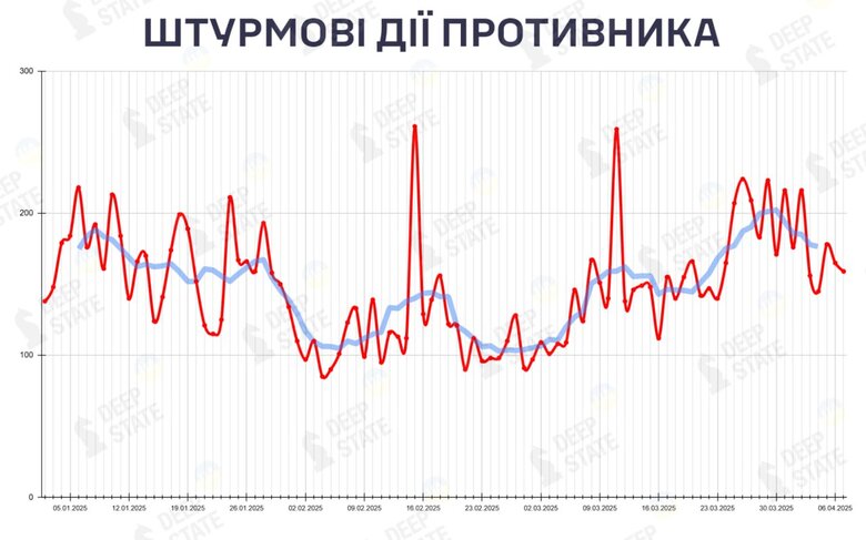 Інтенсивність штурмових дій окупантів РФ зросла у березні