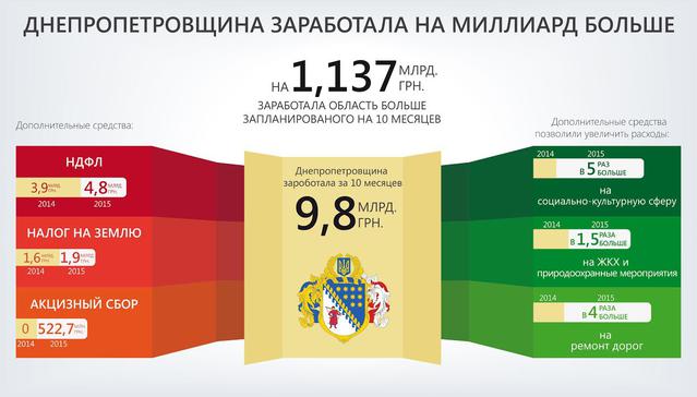 днепропетровщина