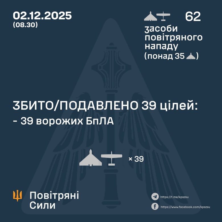 В ніч на 2 грудня противник здійснив атаку 62 БпЛА