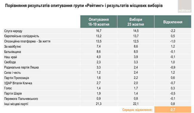 Рейтинг партій за результатами місцевих виборів: СН - 14,5%, ЄС - 13,7%, ОПЗЖ - 12,5%, За майбутнє - 8,6%, Батьківщина - 8,5% , - дані Рейтингу 05 Рейтинг партій за результатами місцевих виборів: СН - 14,5%, ЄС - 13,7%, ОПЗЖ - 12,5%, За майбутнє - 8,6%, Батьківщина - 8,5% , - дані Рейтингу 05