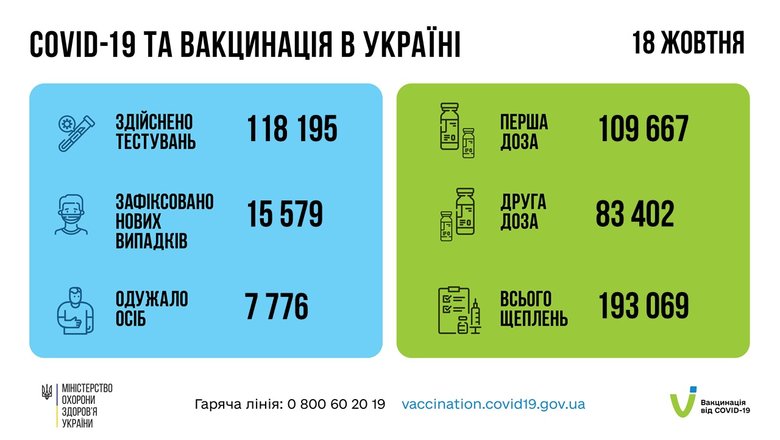 538 умерших от COVID-19 за сутки: новый трагичный рекорд в Украине 13