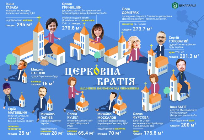 11 украинских чиновников задекларировали собственные церкви, часовни и храмы 01