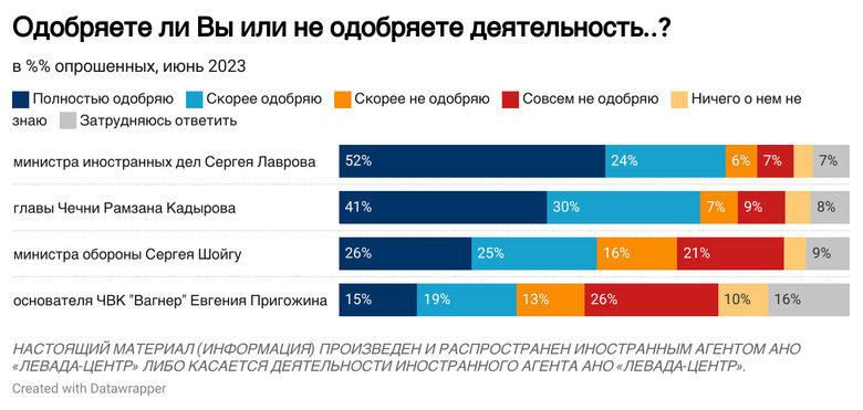 Майже третина росіян підтримують Пригожина, - опитування Левада-центру 01